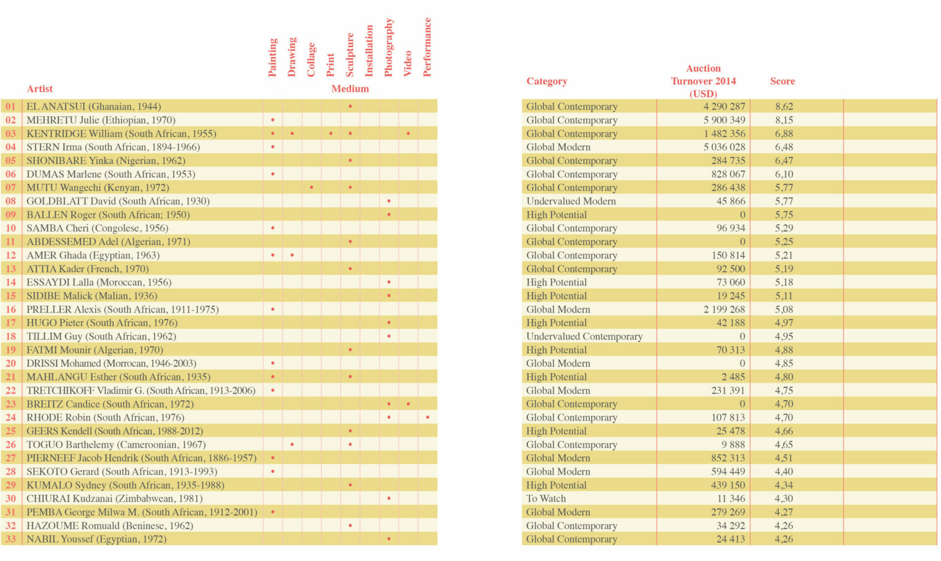 top 100 ranking artists african art