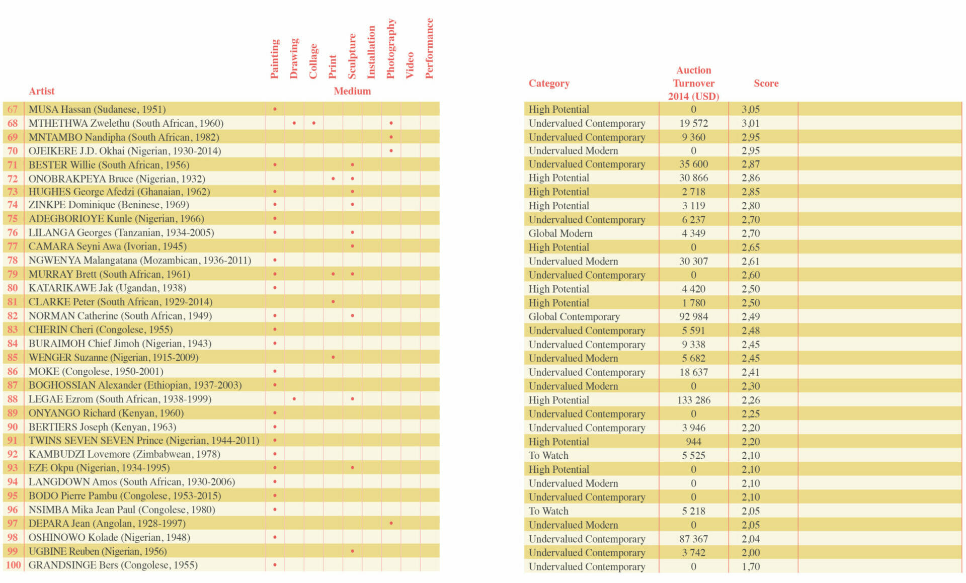 top 100 ranking artists african art